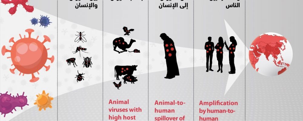 Team Of Khalifa University And International Researchers Studying How COVID-19 Virus Jumps From Animals To Humans